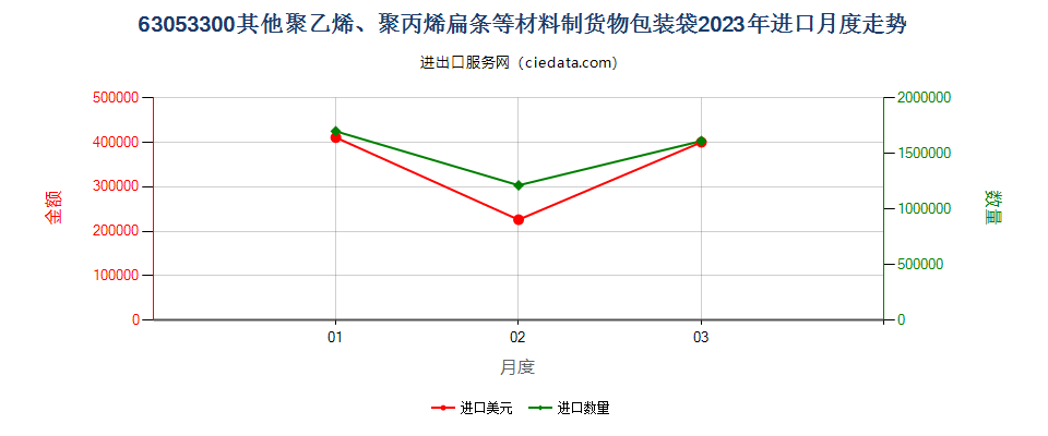 63053300其他聚乙烯、聚丙烯扁条等材料制货物包装袋进口2023年月度走势图