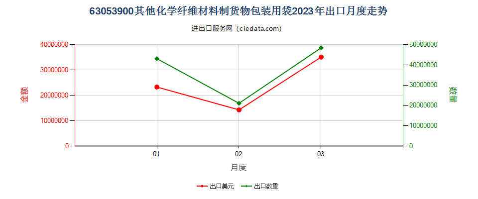 63053900其他化学纤维材料制货物包装用袋出口2023年月度走势图