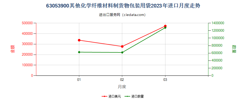 63053900其他化学纤维材料制货物包装用袋进口2023年月度走势图