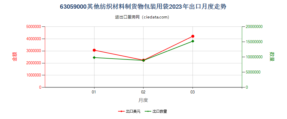 63059000其他纺织材料制货物包装用袋出口2023年月度走势图