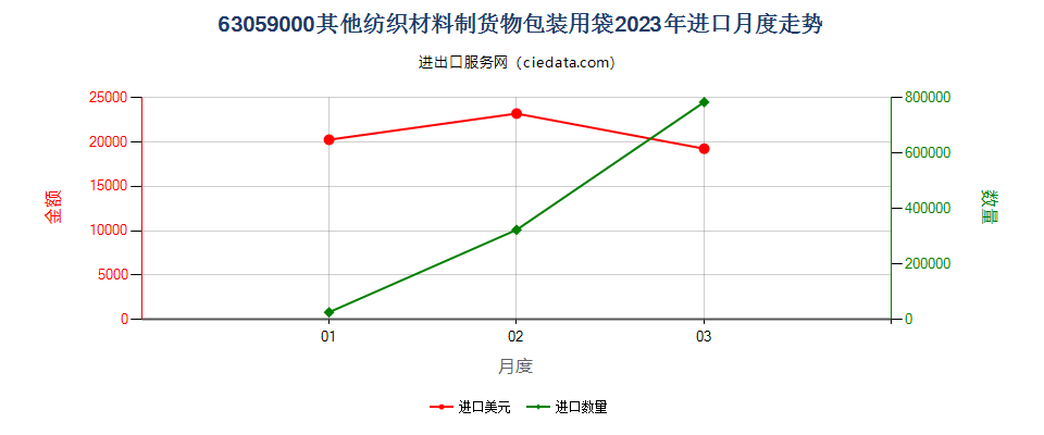 63059000其他纺织材料制货物包装用袋进口2023年月度走势图