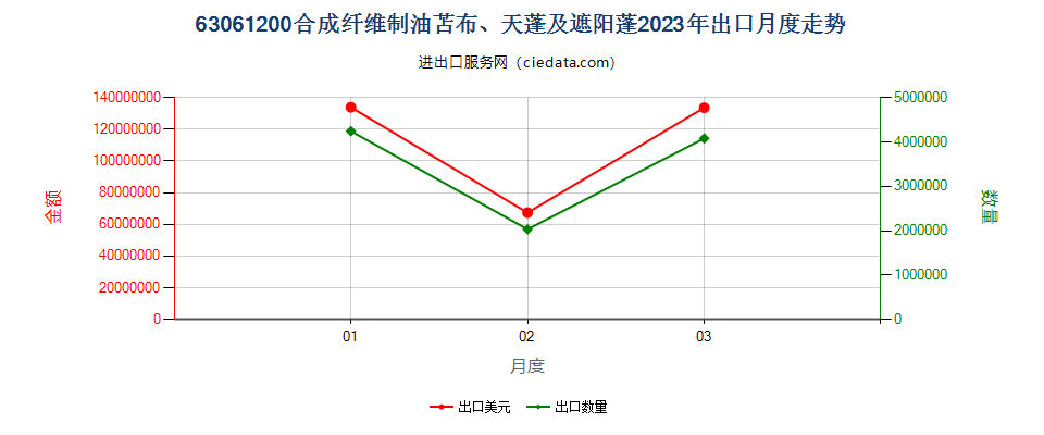 63061200合成纤维制油苫布、天蓬及遮阳蓬出口2023年月度走势图