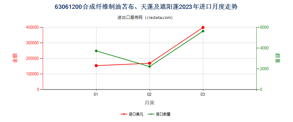 63061200合成纤维制油苫布、天蓬及遮阳蓬进口2023年月度走势图