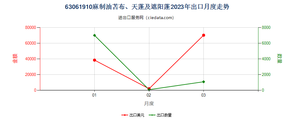 63061910麻制油苫布、天蓬及遮阳蓬出口2023年月度走势图