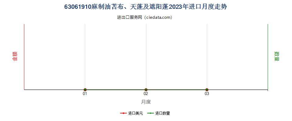 63061910麻制油苫布、天蓬及遮阳蓬进口2023年月度走势图