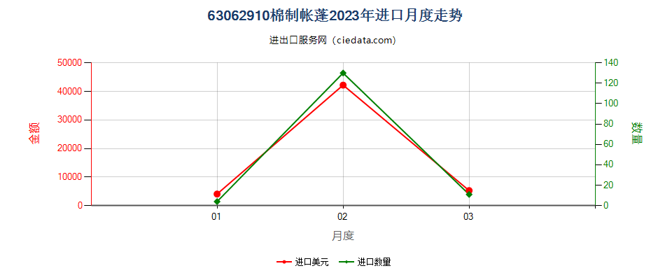 63062910棉制帐蓬进口2023年月度走势图