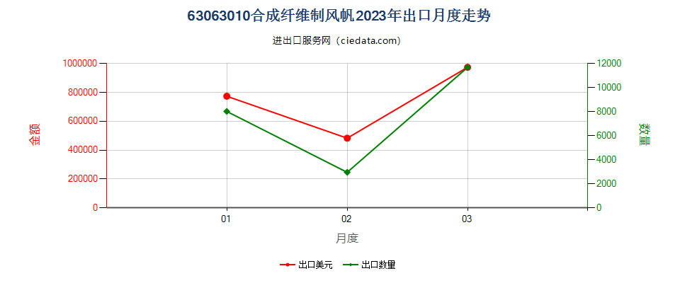 63063010合成纤维制风帆出口2023年月度走势图