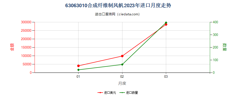 63063010合成纤维制风帆进口2023年月度走势图