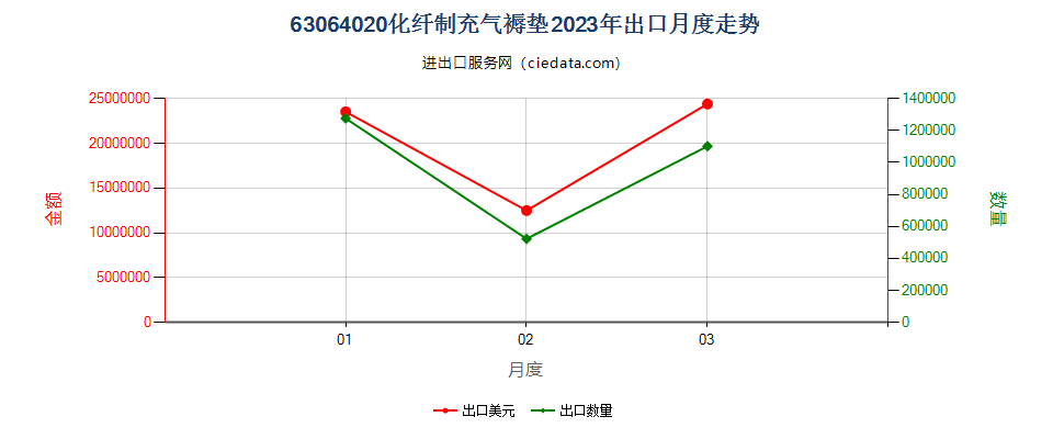 63064020化纤制充气褥垫出口2023年月度走势图