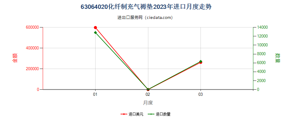 63064020化纤制充气褥垫进口2023年月度走势图