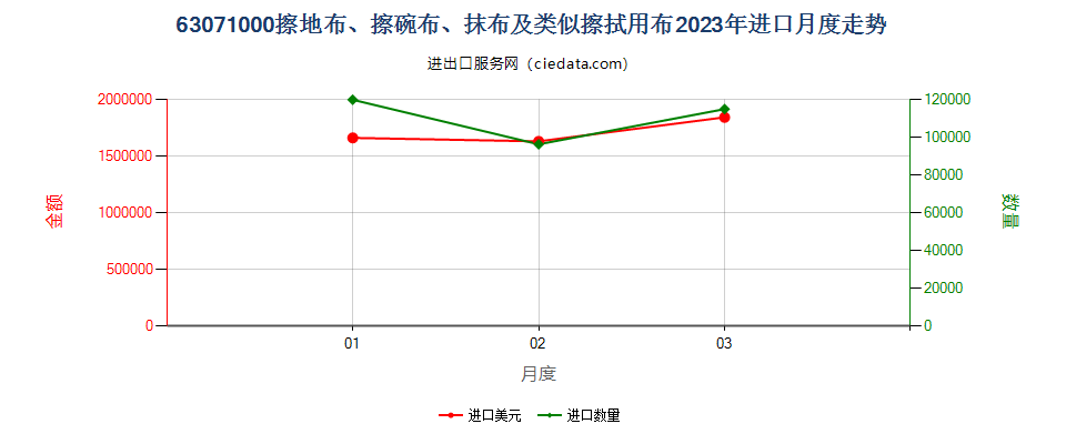 63071000擦地布、擦碗布、抹布及类似擦拭用布进口2023年月度走势图