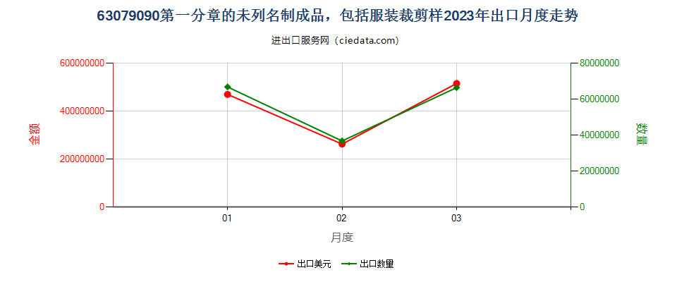 63079090第一分章的未列名制成品，包括服装裁剪样出口2023年月度走势图