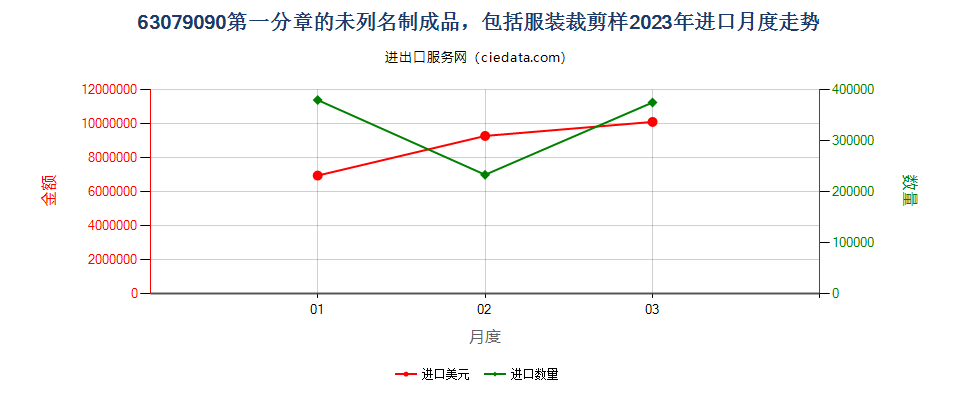 63079090第一分章的未列名制成品，包括服装裁剪样进口2023年月度走势图