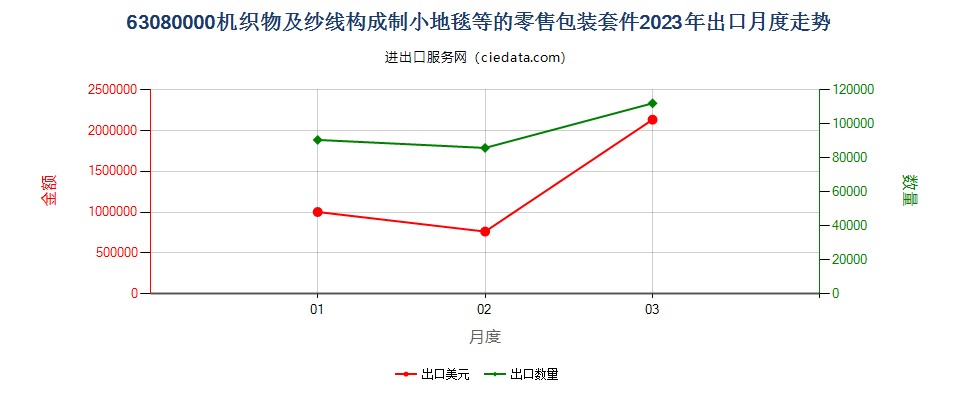 63080000机织物及纱线构成制小地毯等的零售包装套件出口2023年月度走势图