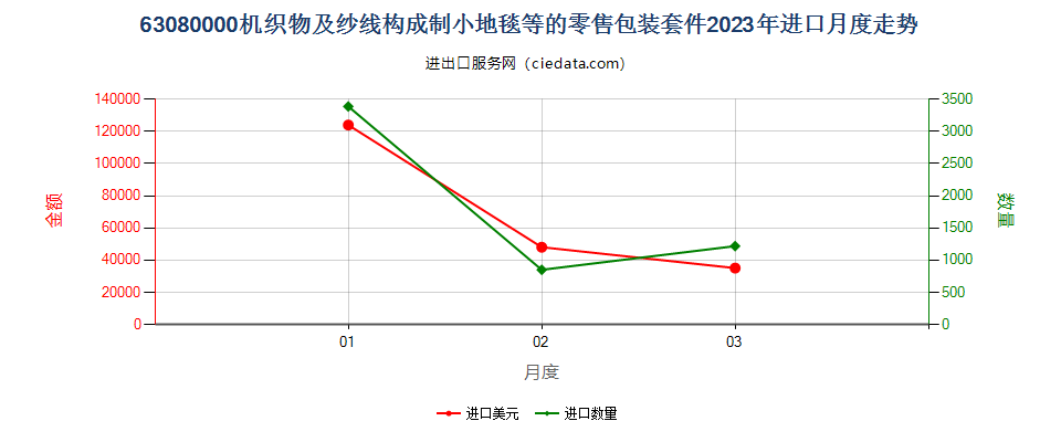 63080000机织物及纱线构成制小地毯等的零售包装套件进口2023年月度走势图