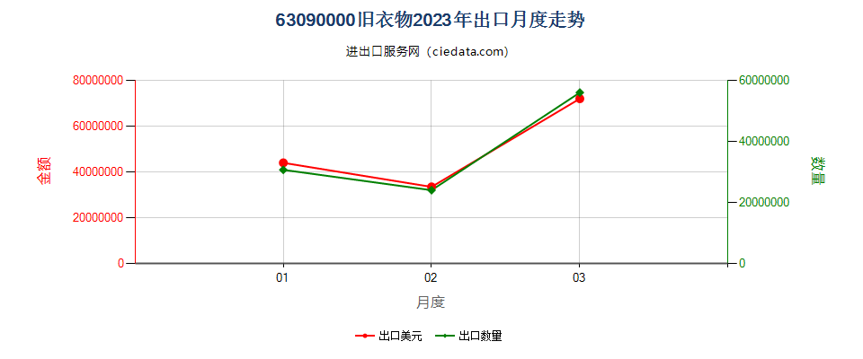 63090000旧衣物出口2023年月度走势图