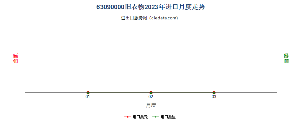 63090000旧衣物进口2023年月度走势图