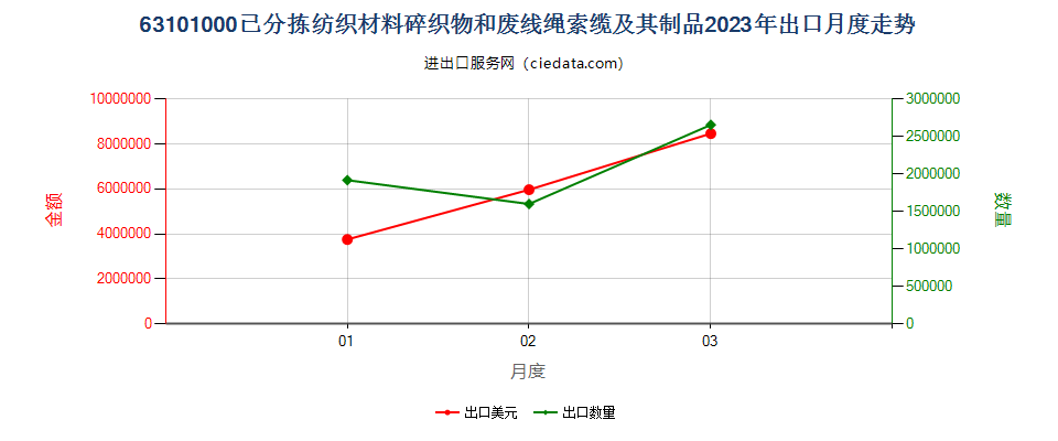 63101000已分拣纺织材料碎织物和废线绳索缆及其制品出口2023年月度走势图