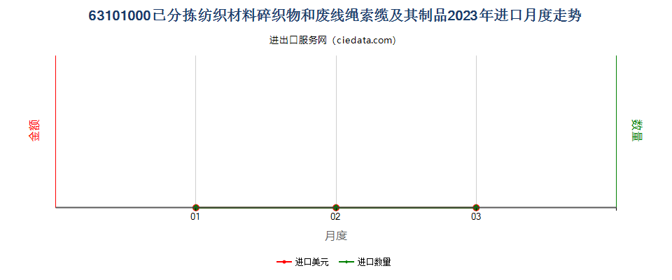 63101000已分拣纺织材料碎织物和废线绳索缆及其制品进口2023年月度走势图