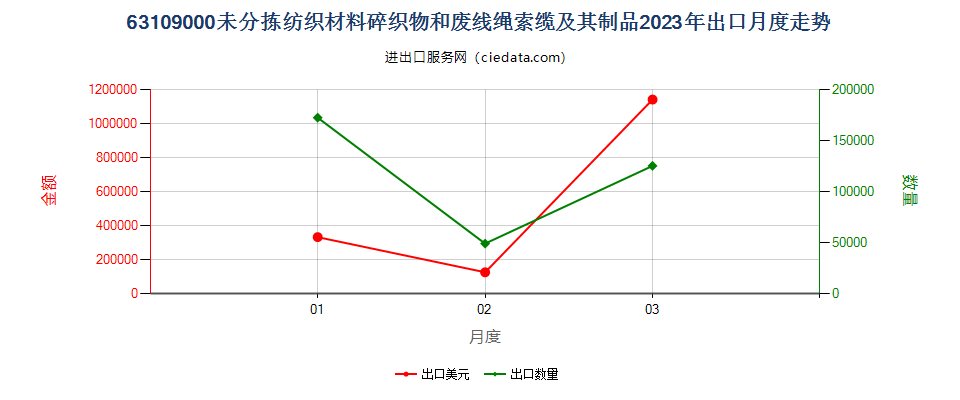 63109000未分拣纺织材料碎织物和废线绳索缆及其制品出口2023年月度走势图