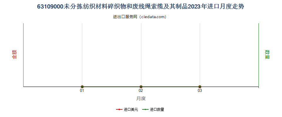 63109000未分拣纺织材料碎织物和废线绳索缆及其制品进口2023年月度走势图