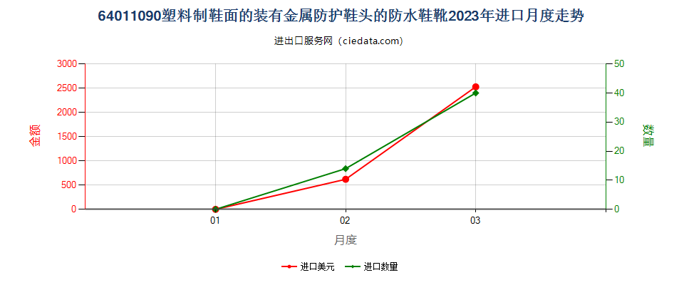 64011090塑料制鞋面的装有金属防护鞋头的防水鞋靴进口2023年月度走势图