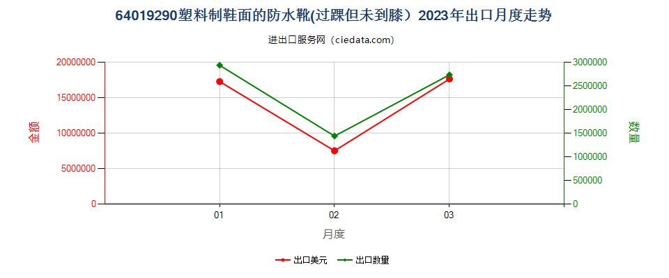 64019290塑料制鞋面的防水靴(过踝但未到膝）出口2023年月度走势图