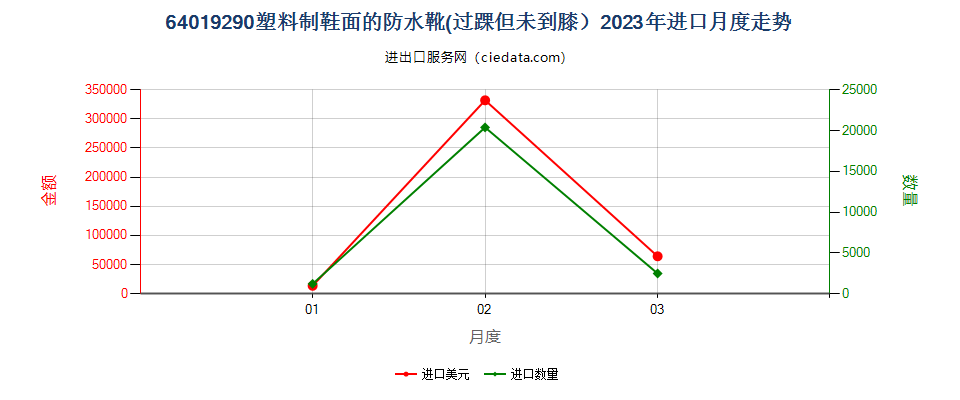 64019290塑料制鞋面的防水靴(过踝但未到膝）进口2023年月度走势图