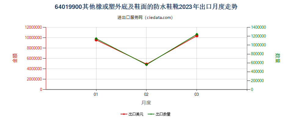 64019900其他橡或塑外底及鞋面的防水鞋靴出口2023年月度走势图