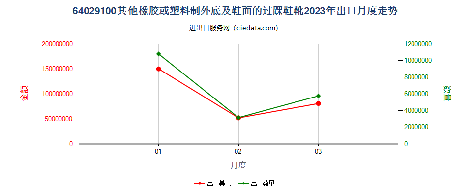 64029100其他橡胶或塑料制外底及鞋面的过踝鞋靴出口2023年月度走势图