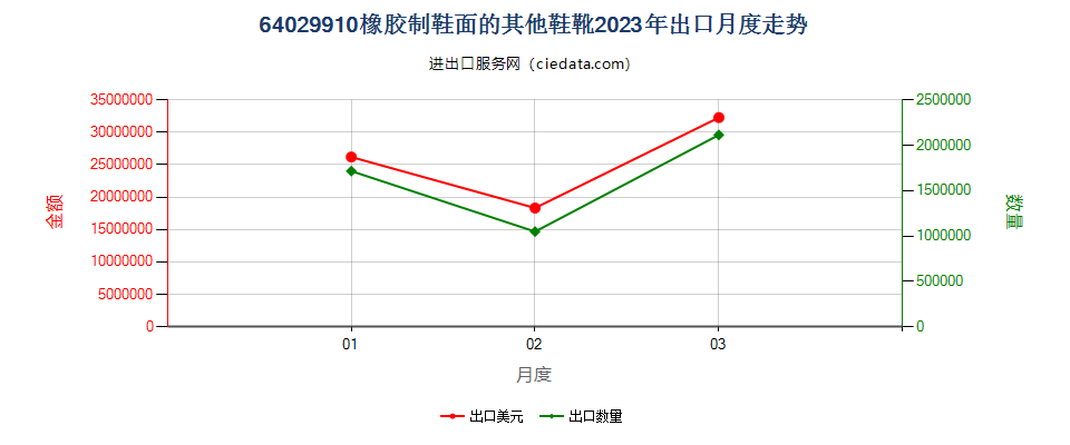 64029910橡胶制鞋面的其他鞋靴出口2023年月度走势图