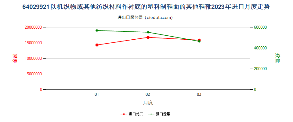 64029921以机织物或其他纺织材料作衬底的塑料制鞋面的其他鞋靴进口2023年月度走势图