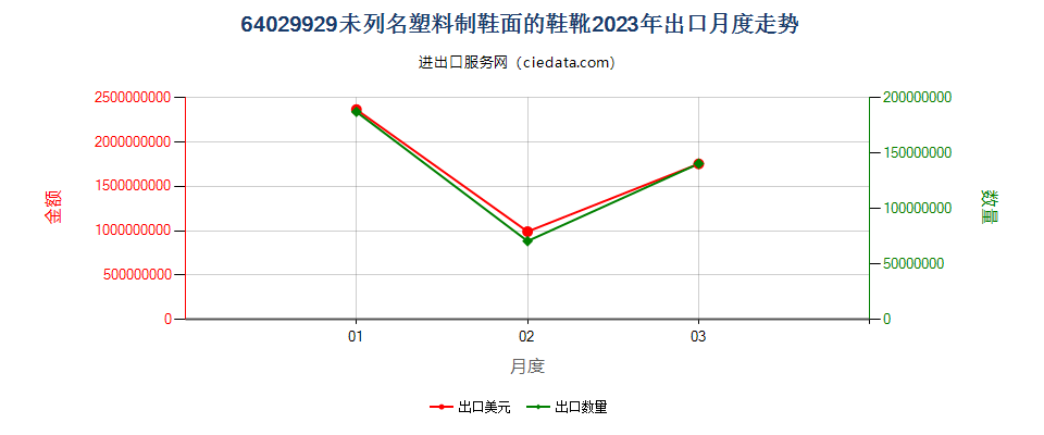 64029929未列名塑料制鞋面的鞋靴出口2023年月度走势图