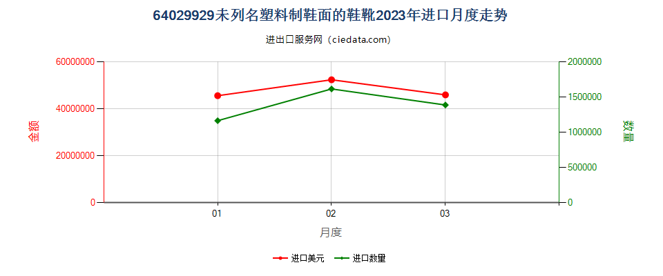 64029929未列名塑料制鞋面的鞋靴进口2023年月度走势图