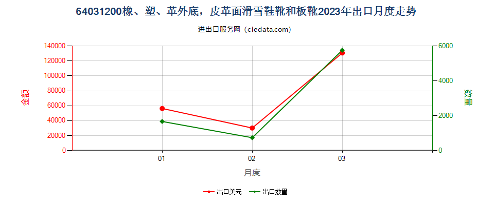 64031200橡、塑、革外底，皮革面滑雪鞋靴和板靴出口2023年月度走势图