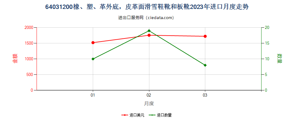 64031200橡、塑、革外底，皮革面滑雪鞋靴和板靴进口2023年月度走势图