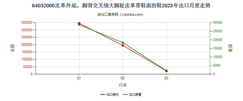 64032000皮革外底，脚背交叉绕大脚趾皮革带鞋面的鞋出口2023年月度走势图