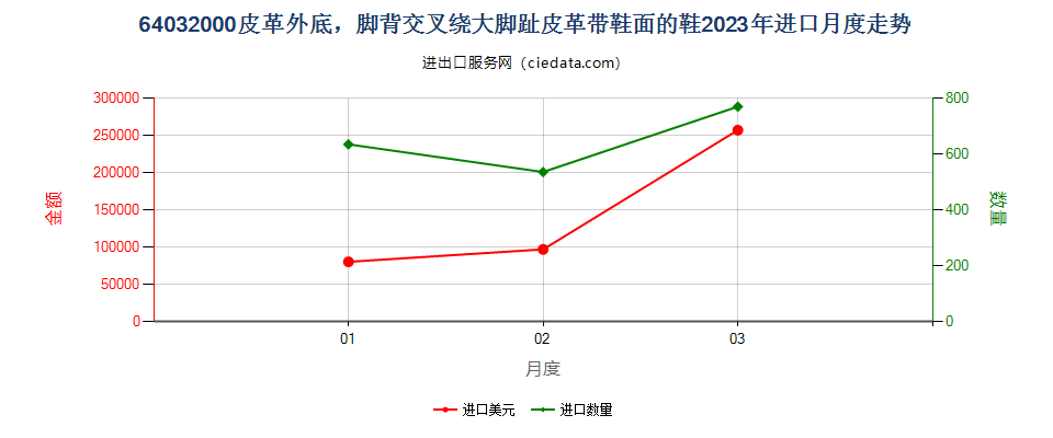 64032000皮革外底，脚背交叉绕大脚趾皮革带鞋面的鞋进口2023年月度走势图