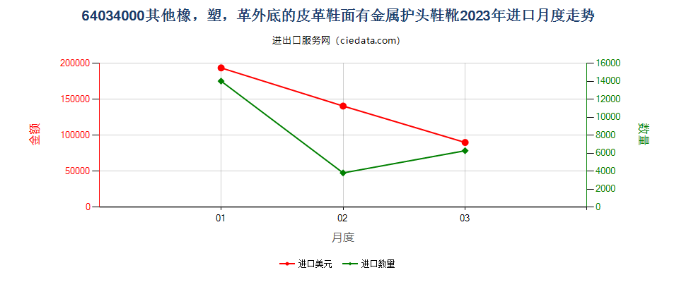 64034000其他橡，塑，革外底的皮革鞋面有金属护头鞋靴进口2023年月度走势图