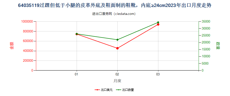 64035119过踝但低于小腿的皮革外底及鞋面制的鞋靴，内底≥24cm出口2023年月度走势图