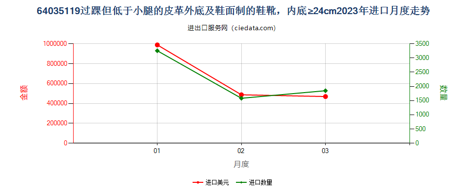 64035119过踝但低于小腿的皮革外底及鞋面制的鞋靴，内底≥24cm进口2023年月度走势图