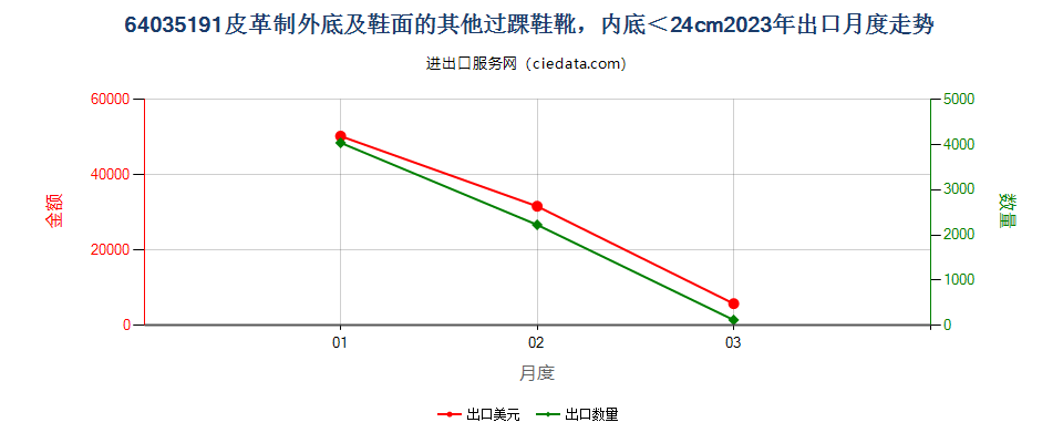 64035191皮革制外底及鞋面的其他过踝鞋靴，内底＜24cm出口2023年月度走势图