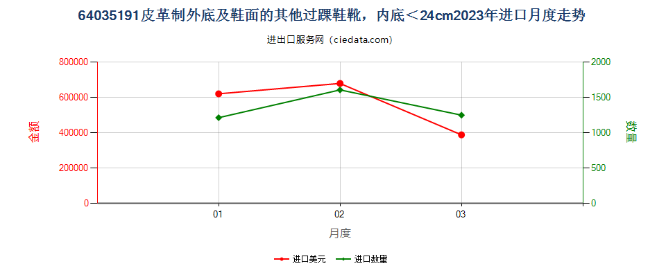 64035191皮革制外底及鞋面的其他过踝鞋靴，内底＜24cm进口2023年月度走势图