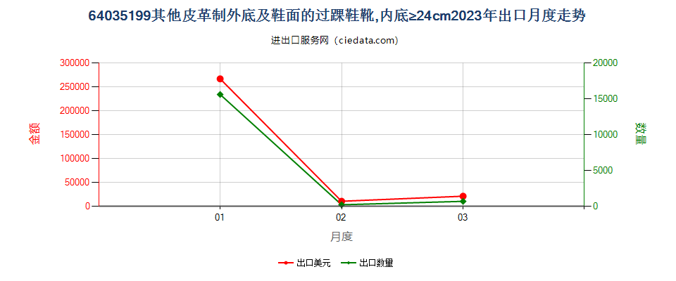 64035199其他皮革制外底及鞋面的过踝鞋靴,内底≥24cm出口2023年月度走势图