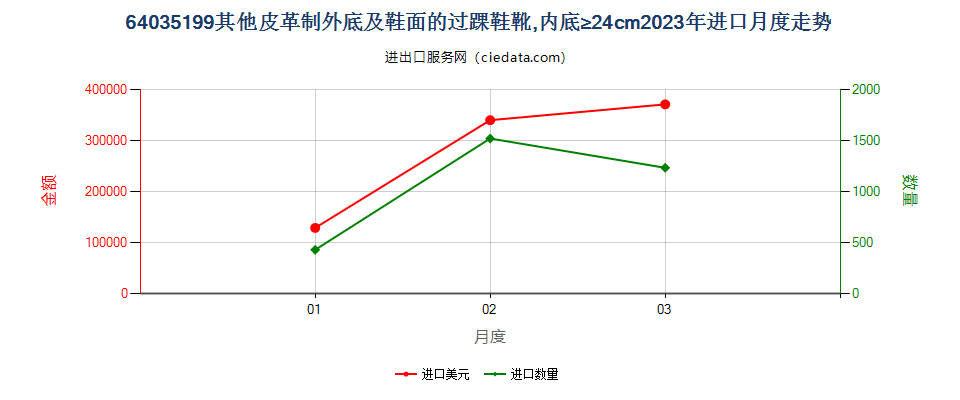 64035199其他皮革制外底及鞋面的过踝鞋靴,内底≥24cm进口2023年月度走势图