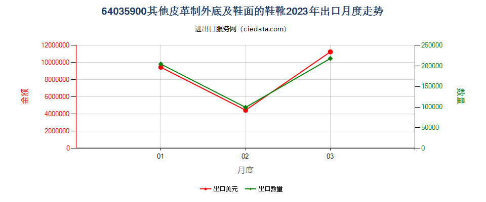 64035900其他皮革制外底及鞋面的鞋靴出口2023年月度走势图