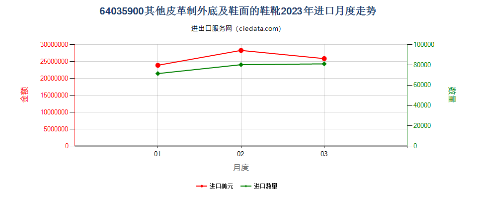 64035900其他皮革制外底及鞋面的鞋靴进口2023年月度走势图