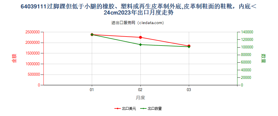 64039111过脚踝但低于小腿的橡胶、塑料或再生皮革制外底,皮革制鞋面的鞋靴，内底＜24cm出口2023年月度走势图