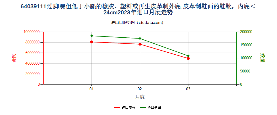 64039111过脚踝但低于小腿的橡胶、塑料或再生皮革制外底,皮革制鞋面的鞋靴，内底＜24cm进口2023年月度走势图