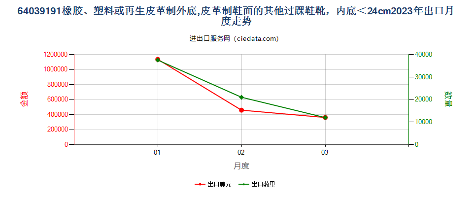 64039191橡胶、塑料或再生皮革制外底,皮革制鞋面的其他过踝鞋靴，内底＜24cm出口2023年月度走势图